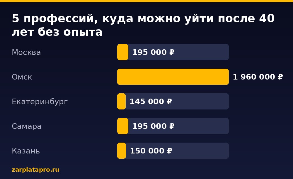 Медианные зарплаты по данным zarplatapro.ru, ₽