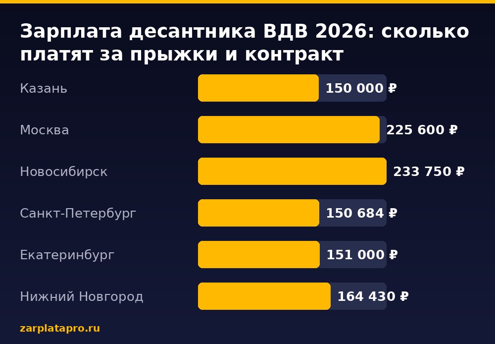Медианные зарплаты по данным zarplatapro.ru, ₽