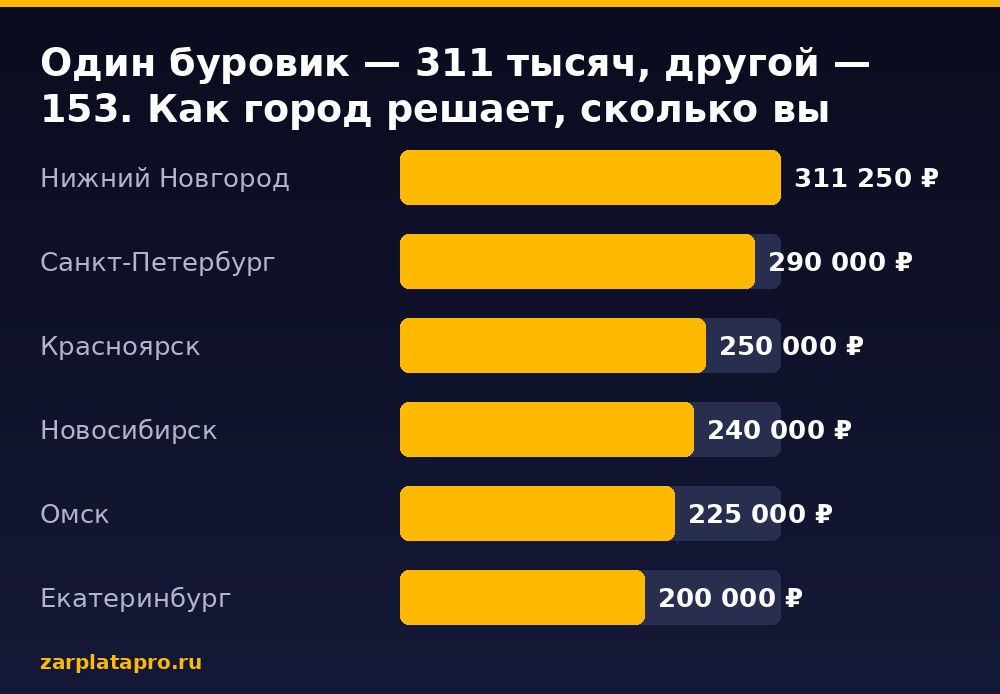 Медианные зарплаты по данным zarplatapro.ru, ₽