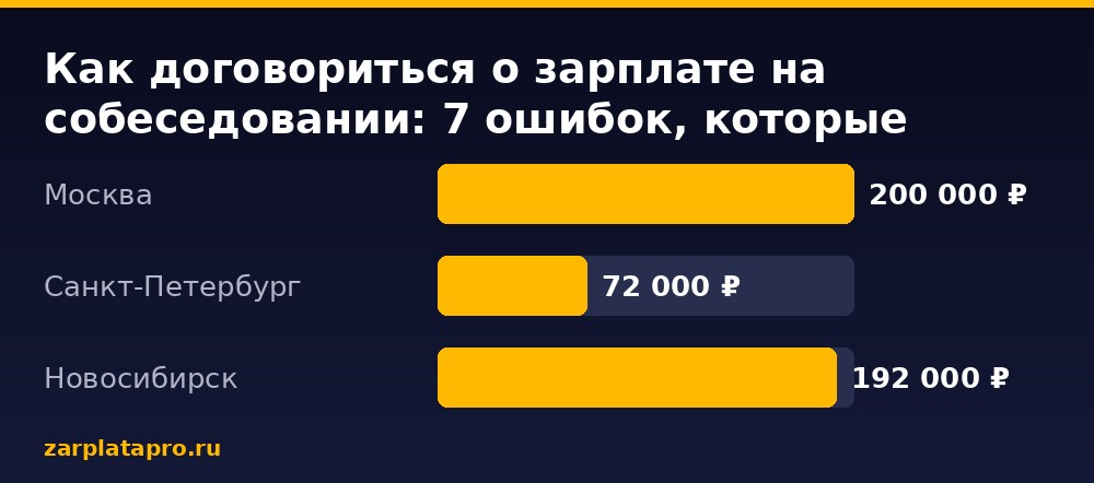 Медианные зарплаты по данным zarplatapro.ru, ₽