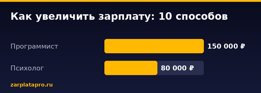 Медианные зарплаты по данным zarplatapro.ru, ₽