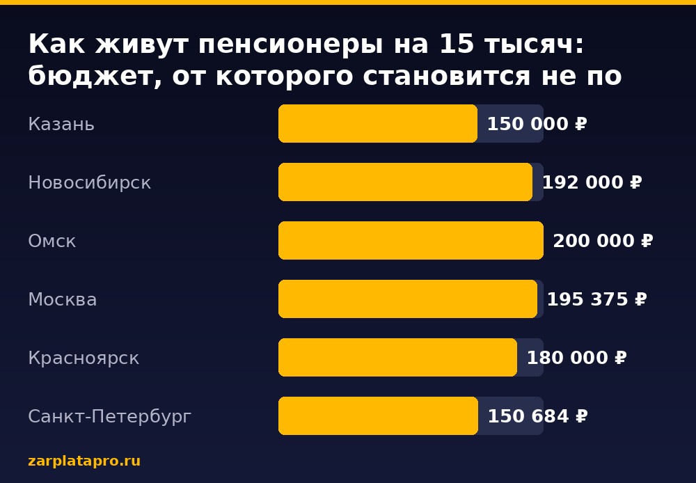Медианные зарплаты по данным zarplatapro.ru, ₽