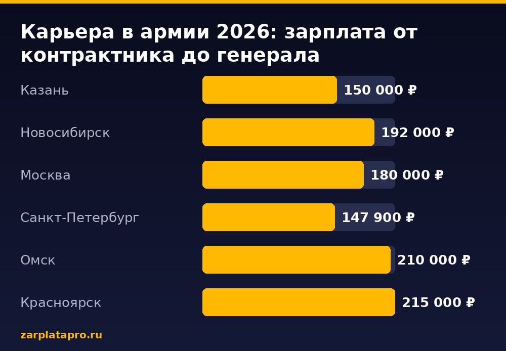 Медианные зарплаты по данным zarplatapro.ru, ₽