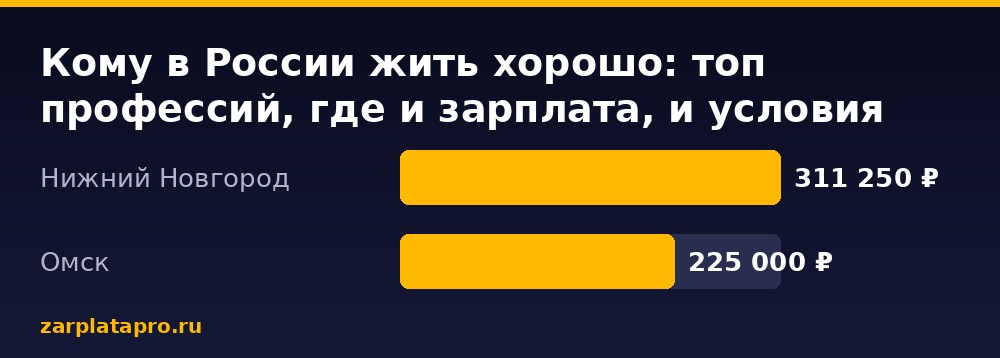 Медианные зарплаты по данным zarplatapro.ru, ₽
