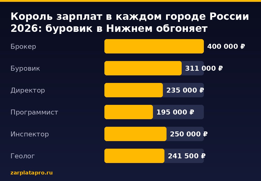 Медианные зарплаты по данным zarplatapro.ru, ₽