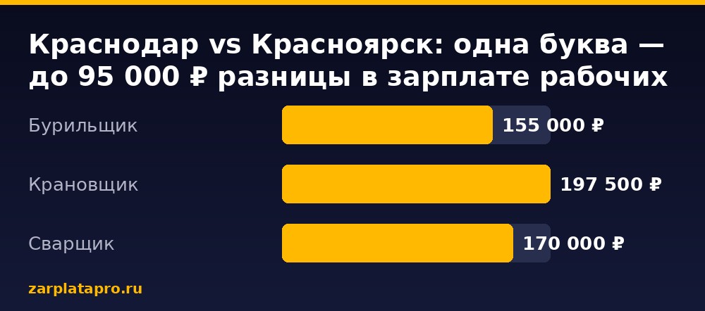 Медианные зарплаты по данным zarplatapro.ru, ₽