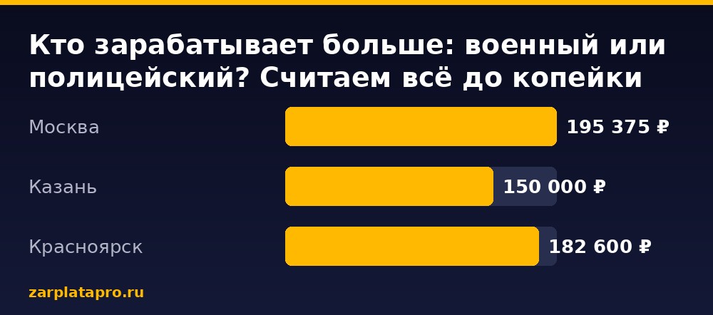 Медианные зарплаты по данным zarplatapro.ru, ₽