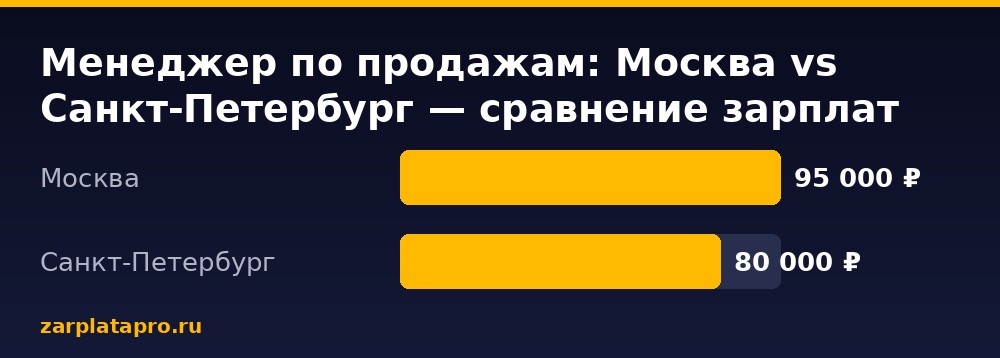 Медианные зарплаты по данным zarplatapro.ru, ₽