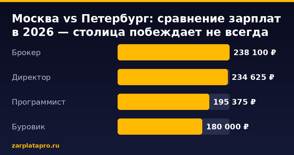 Медианные зарплаты по данным zarplatapro.ru, ₽