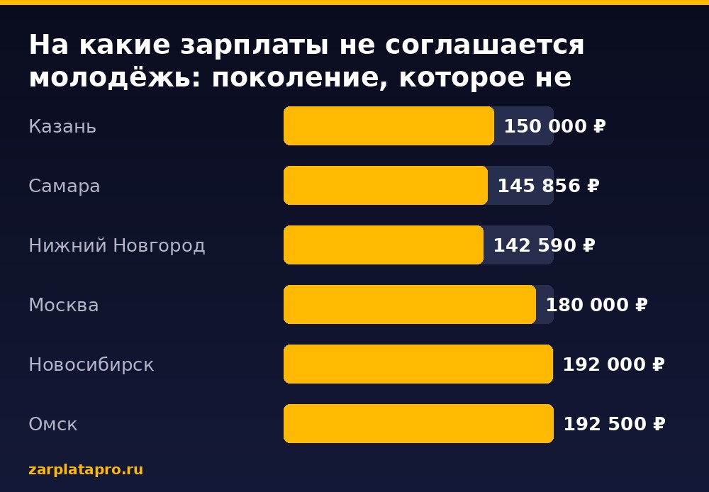 Медианные зарплаты по данным zarplatapro.ru, ₽