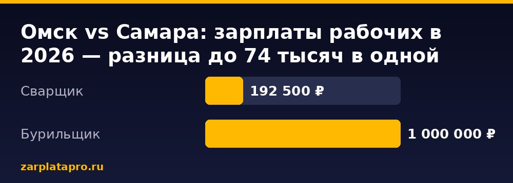 Медианные зарплаты по данным zarplatapro.ru, ₽