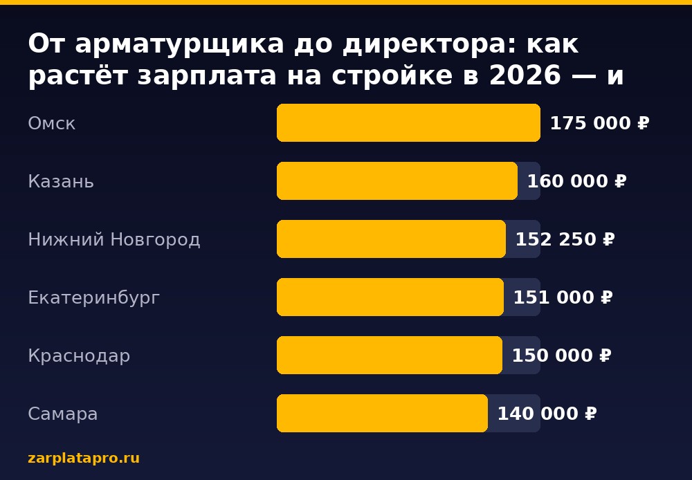 Медианные зарплаты по данным zarplatapro.ru, ₽