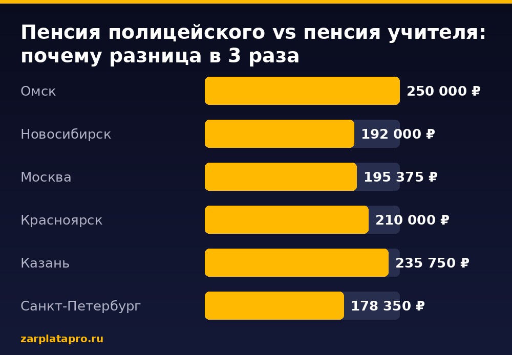 Медианные зарплаты по данным zarplatapro.ru, ₽