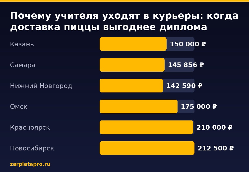 Медианные зарплаты по данным zarplatapro.ru, ₽