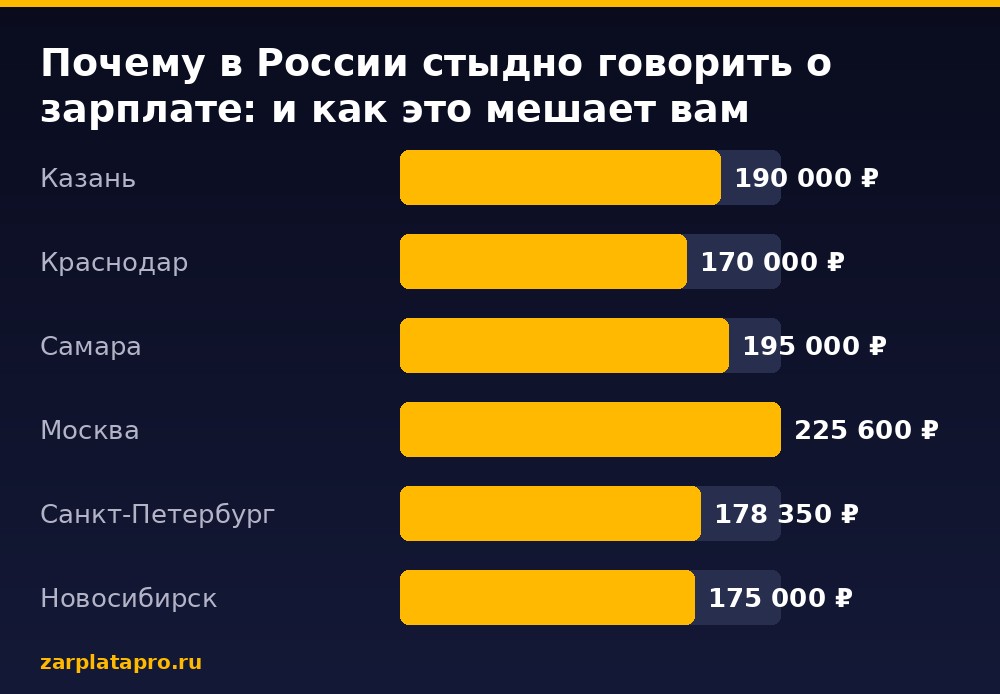 Медианные зарплаты по данным zarplatapro.ru, ₽