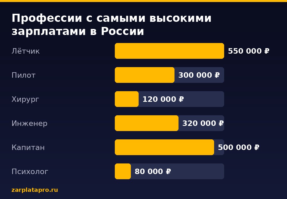 Медианные зарплаты по данным zarplatapro.ru, ₽
