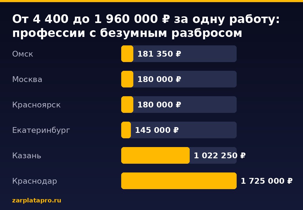 Медианные зарплаты по данным zarplatapro.ru, ₽