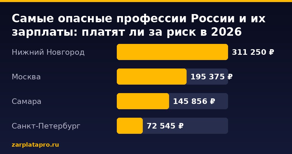 Медианные зарплаты по данным zarplatapro.ru, ₽