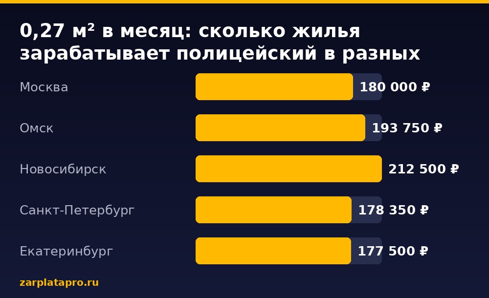 Медианные зарплаты по данным zarplatapro.ru, ₽