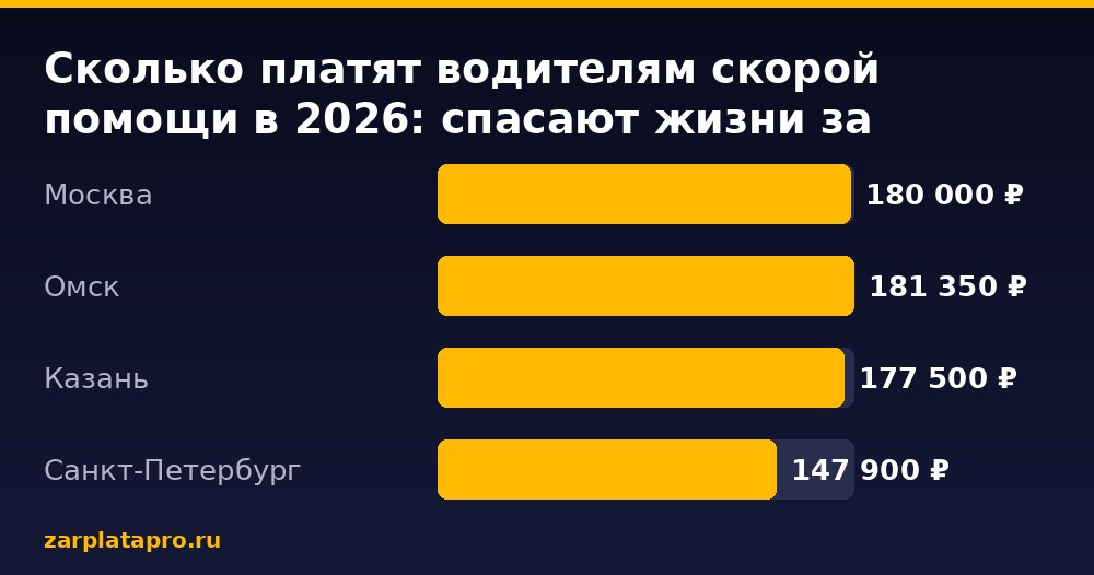Медианные зарплаты по данным zarplatapro.ru, ₽