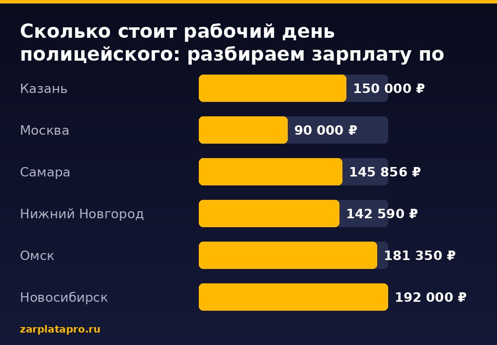Медианные зарплаты по данным zarplatapro.ru, ₽