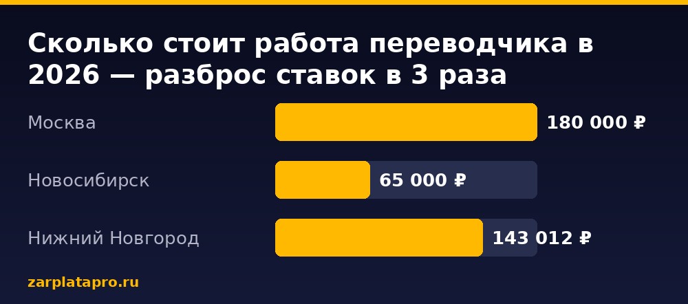 Медианные зарплаты по данным zarplatapro.ru, ₽
