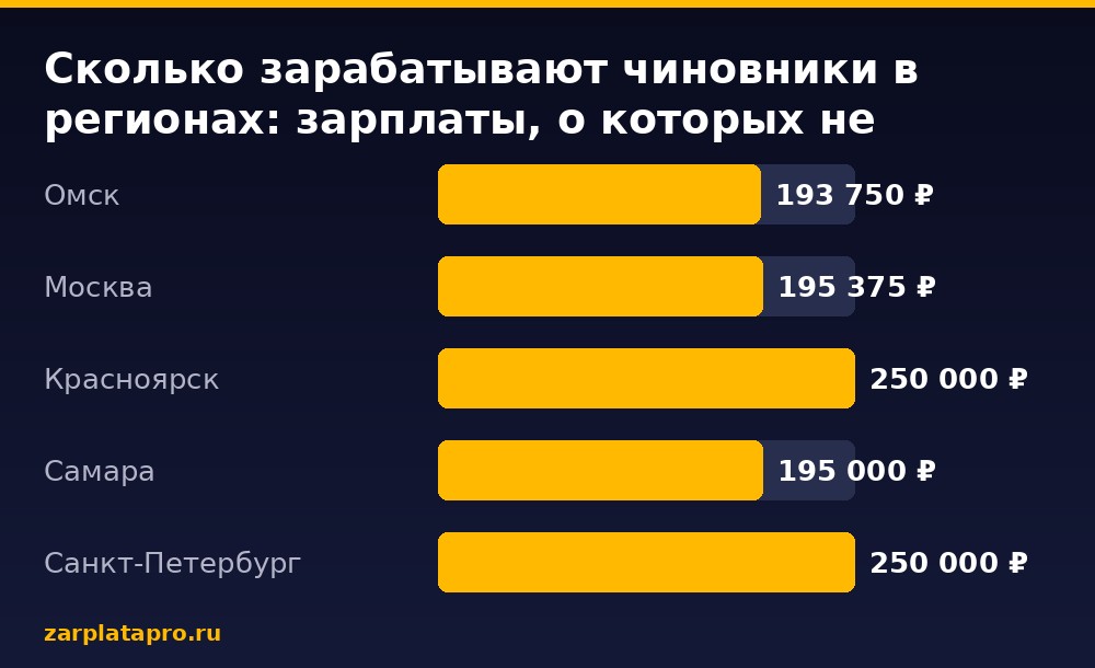Медианные зарплаты по данным zarplatapro.ru, ₽