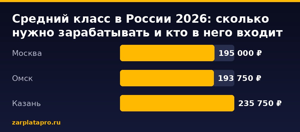 Медианные зарплаты по данным zarplatapro.ru, ₽