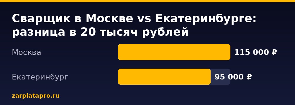 Медианные зарплаты по данным zarplatapro.ru, ₽
