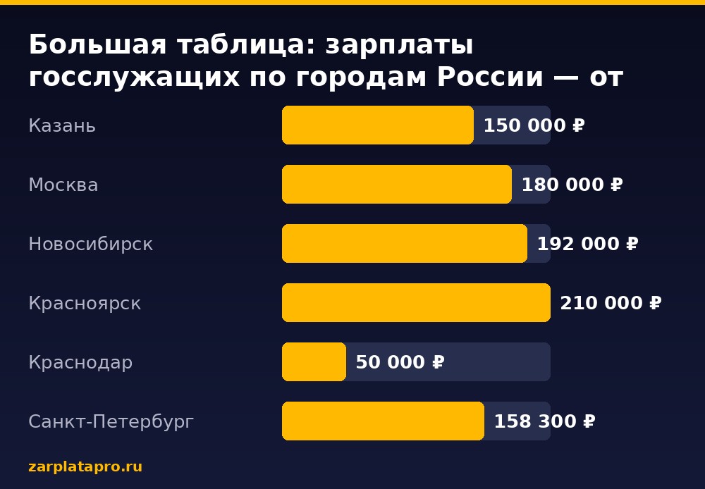 Медианные зарплаты по данным zarplatapro.ru, ₽