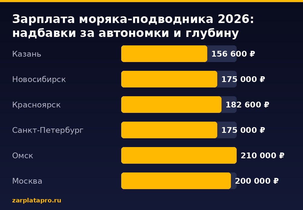 Медианные зарплаты по данным zarplatapro.ru, ₽