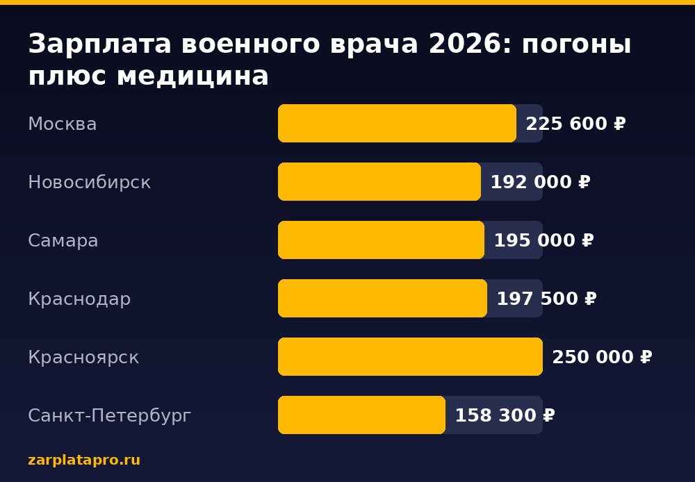 Медианные зарплаты по данным zarplatapro.ru, ₽