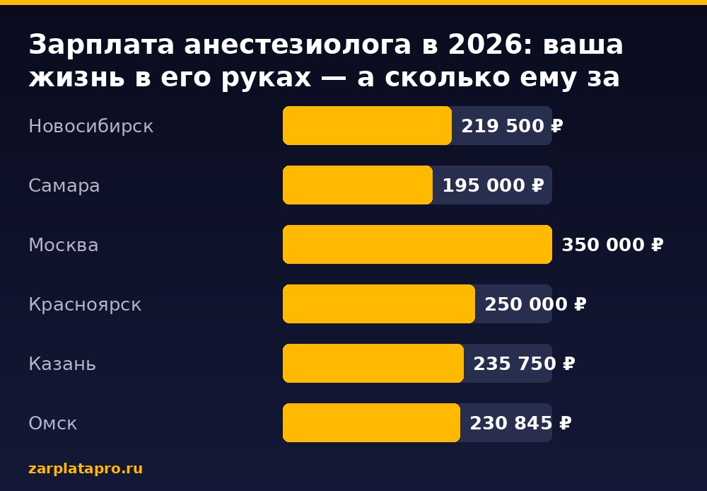 Медианные зарплаты по данным zarplatapro.ru, ₽