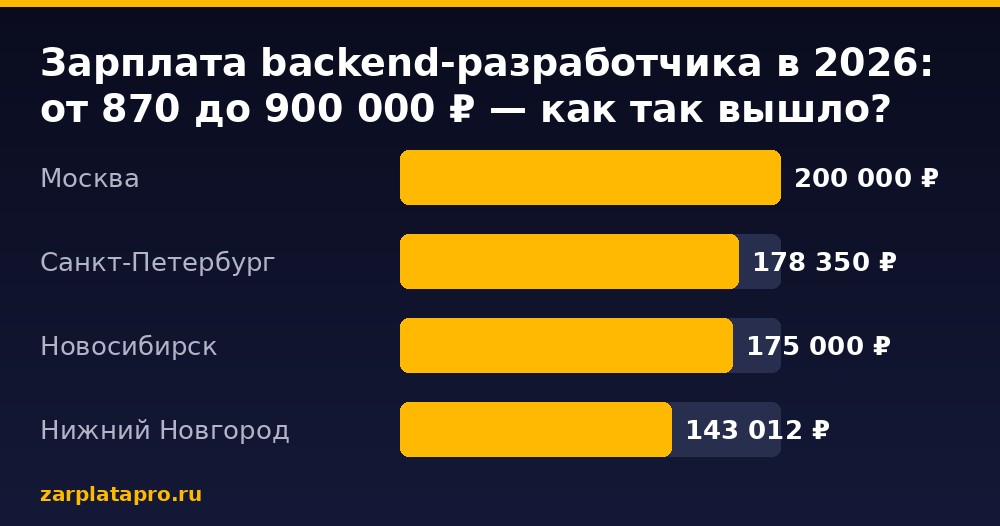 Медианные зарплаты по данным zarplatapro.ru, ₽