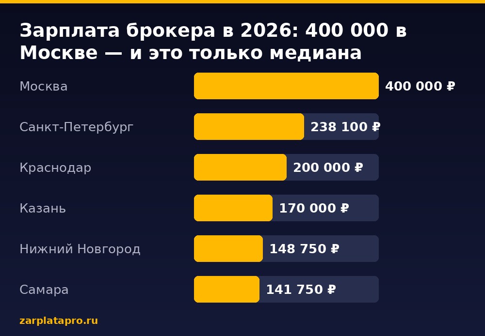 Медианные зарплаты по данным zarplatapro.ru, ₽
