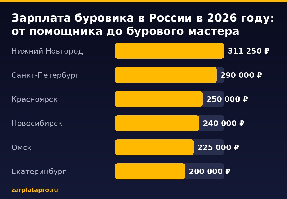 Медианные зарплаты по данным zarplatapro.ru, ₽