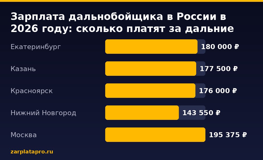 Медианные зарплаты по данным zarplatapro.ru, ₽