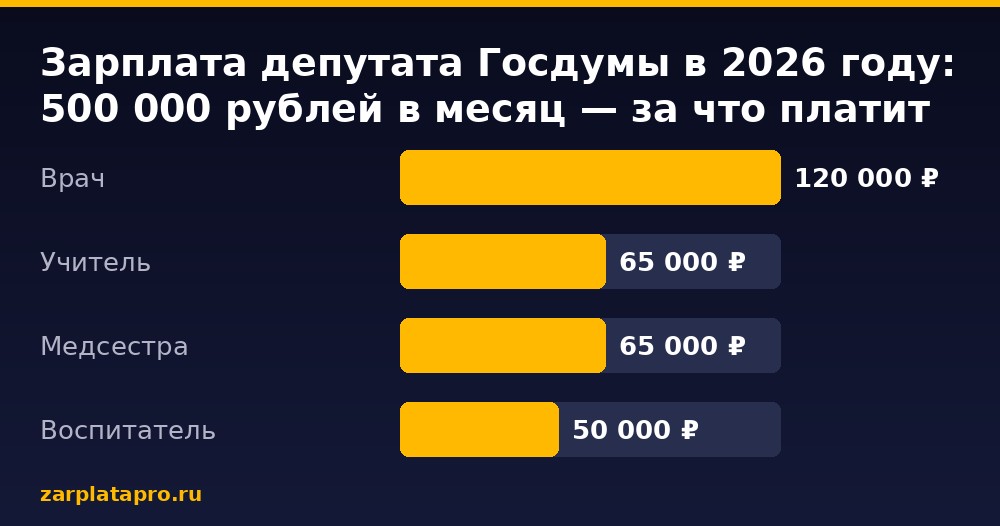 Медианные зарплаты по данным zarplatapro.ru, ₽