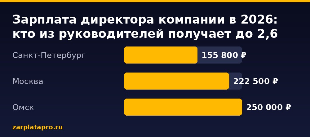 Медианные зарплаты по данным zarplatapro.ru, ₽