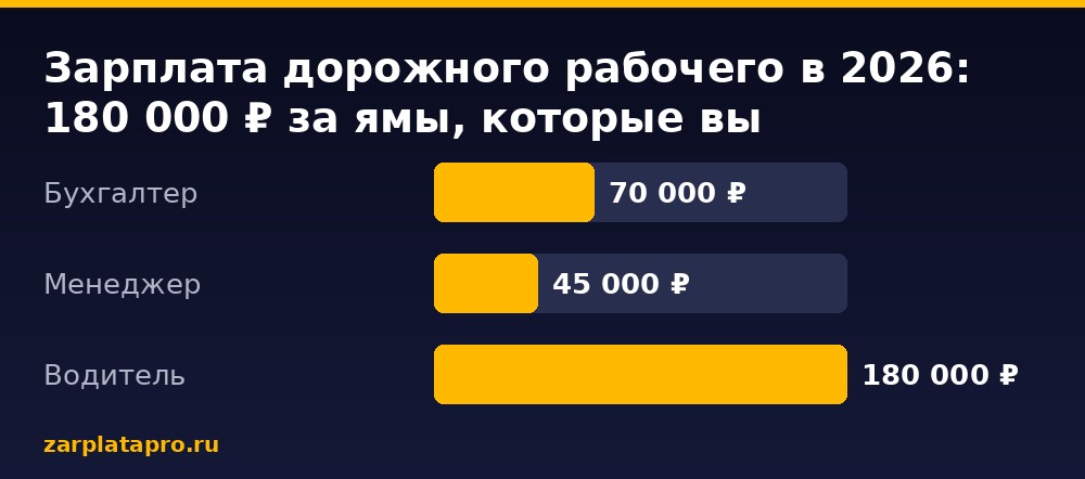 Медианные зарплаты по данным zarplatapro.ru, ₽
