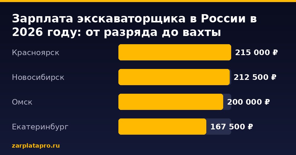 Медианные зарплаты по данным zarplatapro.ru, ₽