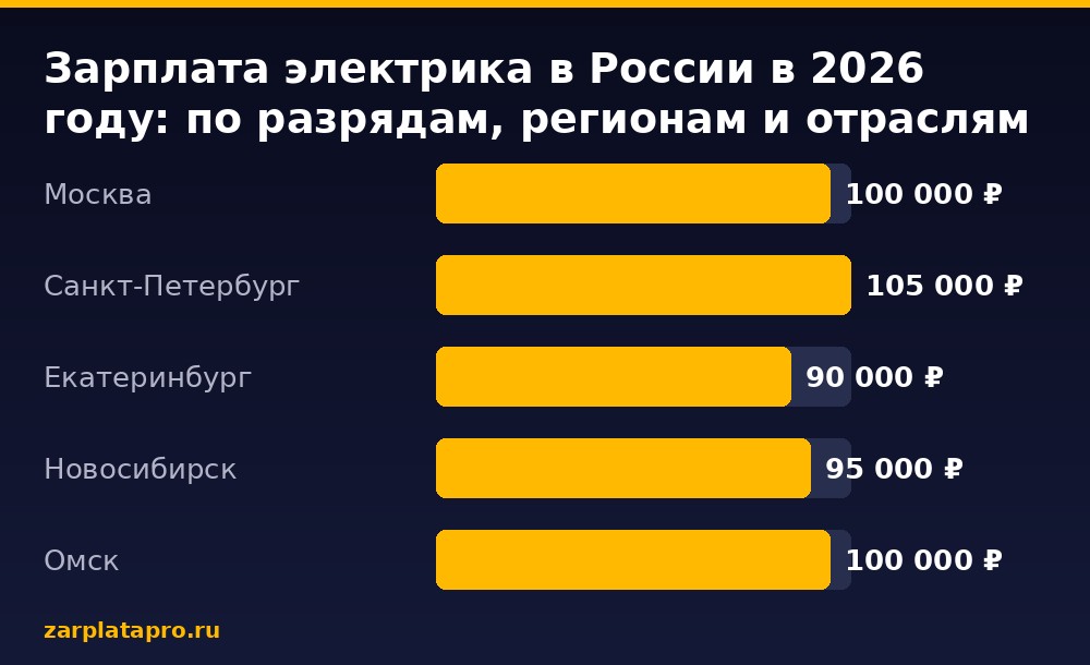 Медианные зарплаты по данным zarplatapro.ru, ₽