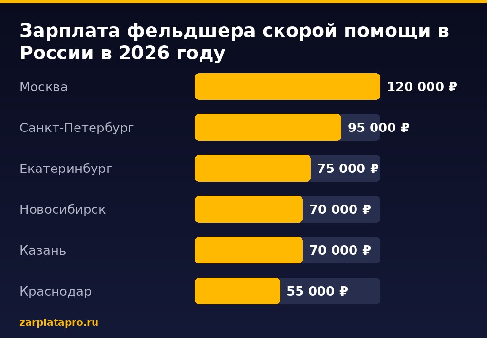 Медианные зарплаты по данным zarplatapro.ru, ₽