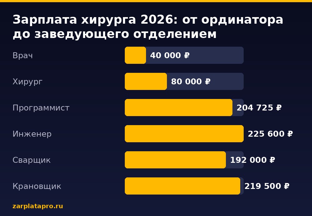 Медианные зарплаты по данным zarplatapro.ru, ₽