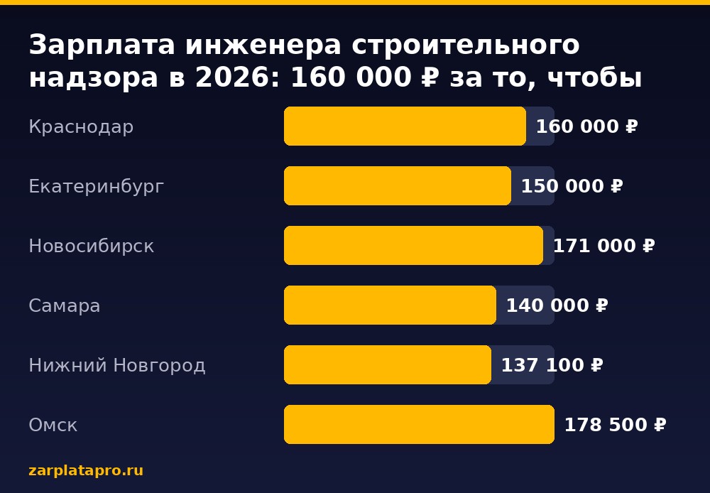 Медианные зарплаты по данным zarplatapro.ru, ₽