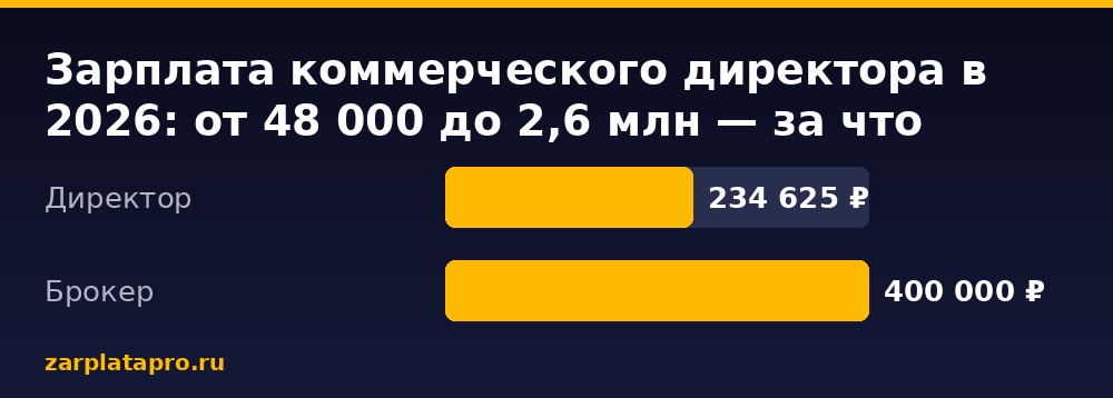 Медианные зарплаты по данным zarplatapro.ru, ₽