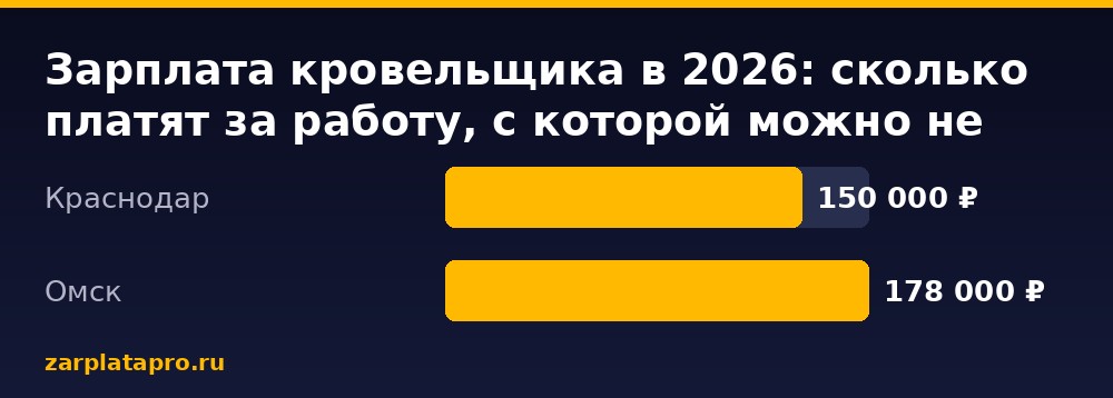Медианные зарплаты по данным zarplatapro.ru, ₽