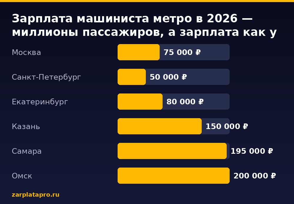 Медианные зарплаты по данным zarplatapro.ru, ₽