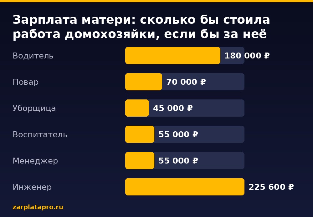 Медианные зарплаты по данным zarplatapro.ru, ₽