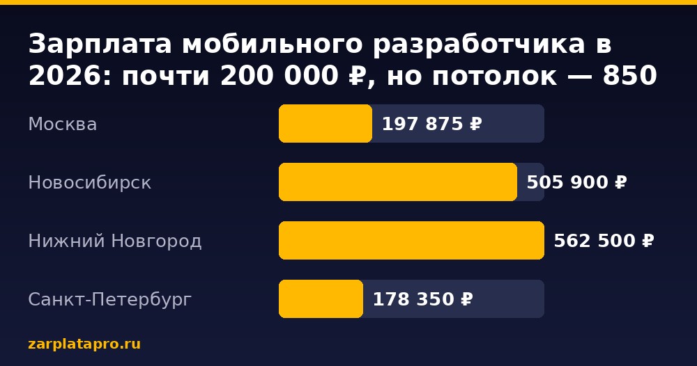 Медианные зарплаты по данным zarplatapro.ru, ₽